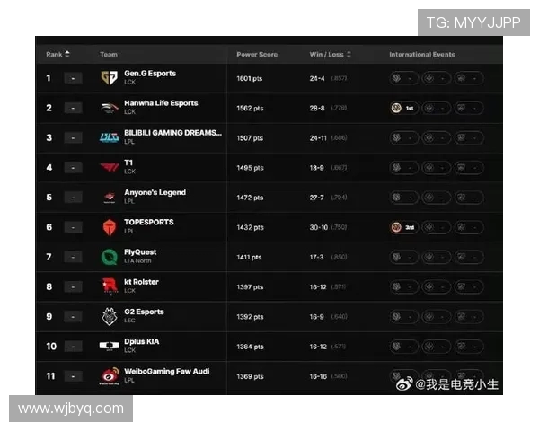 全球挑战赛最新积分榜TES战队以68分稳居第一名
